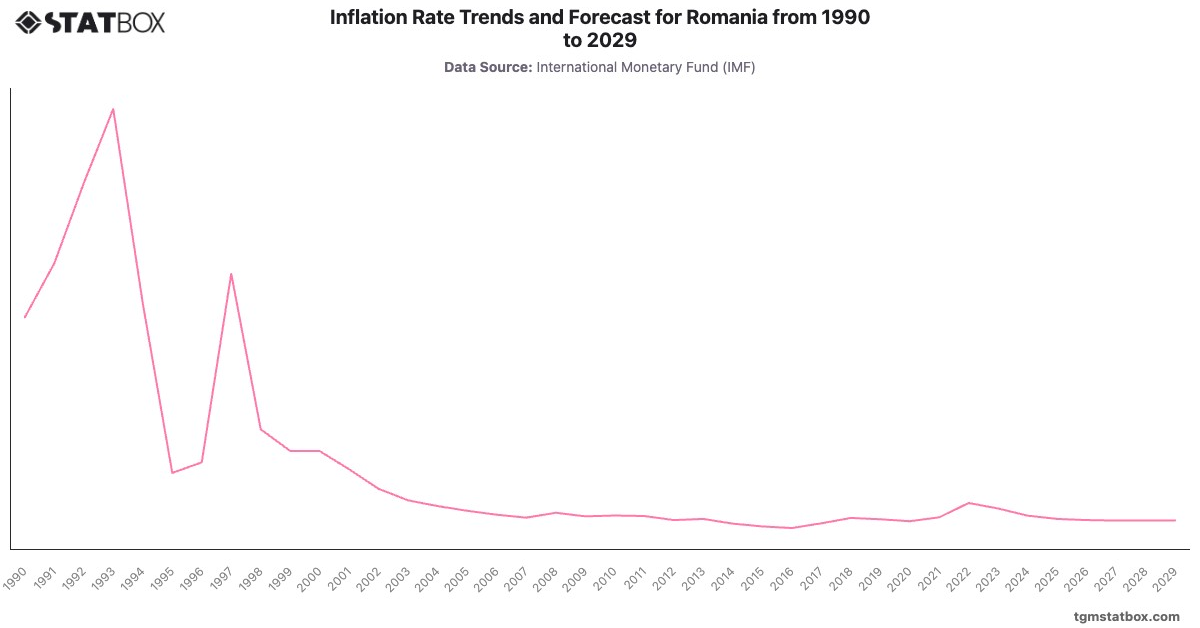 Inflation Rate Trends and Forecast for Romania from 1990 to 2029|Chart|TGM StatBox