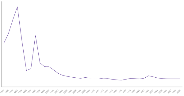 Inflation Rate Trends and Forecast for Romania from 1990 to 2029 (locked) |Chart|TGM StatBox