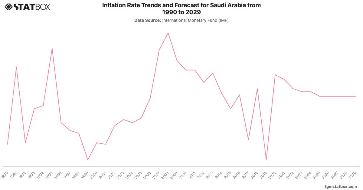 Inflation Rate Trends and Forecast for Saudi Arabia from 1990 to 2029|Chart|TGM StatBox