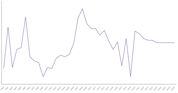 Inflation Rate Trends and Forecast for Saudi Arabia from 1990 to 2029 (locked) |Chart|TGM StatBox