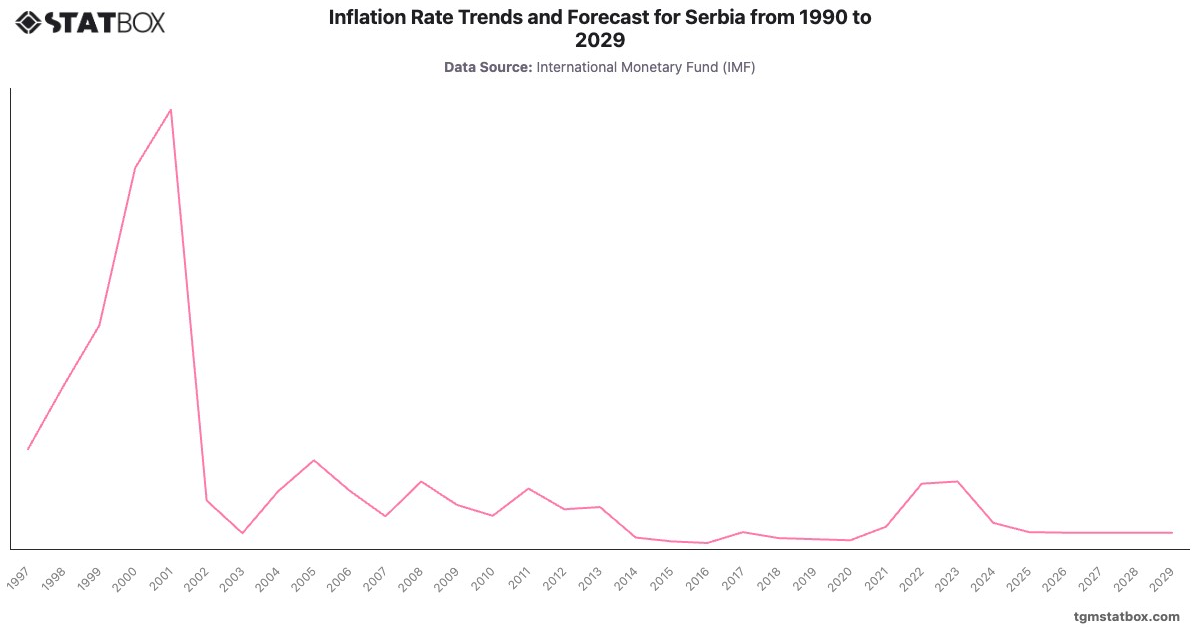 Inflation Rate Trends and Forecast for Serbia from 1990 to 2029|Chart|TGM StatBox