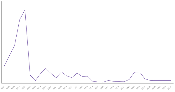 Inflation Rate Trends and Forecast for Serbia from 1990 to 2029 (locked) |Chart|TGM StatBox