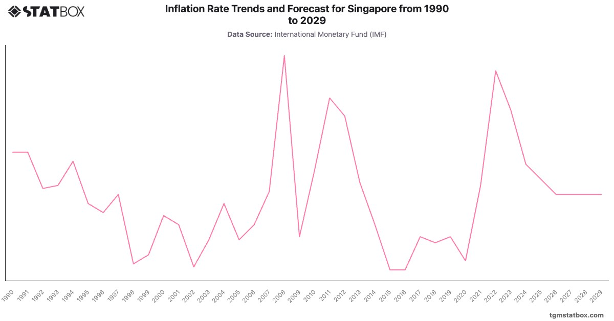 Inflation Rate Trends and Forecast for Singapore from 1990 to 2029|Chart|TGM StatBox