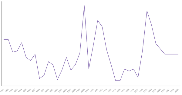Inflation Rate Trends and Forecast for Singapore from 1990 to 2029 (locked) |Chart|TGM StatBox