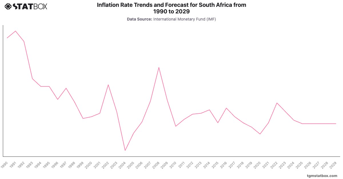 Inflation Rate Trends and Forecast for South Africa from 1990 to 2029|Chart|TGM StatBox