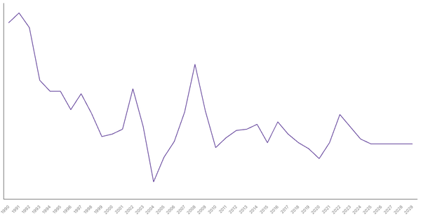 Inflation Rate Trends and Forecast for South Africa from 1990 to 2029 (locked) |Chart|TGM StatBox