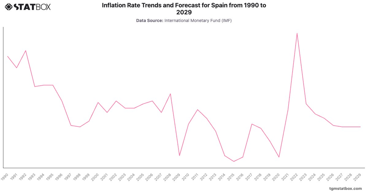 Inflation Rate Trends and Forecast for Spain from 1990 to 2029|Chart|TGM StatBox