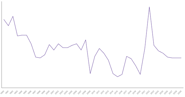 Inflation Rate Trends and Forecast for Spain from 1990 to 2029 (locked) |Chart|TGM StatBox