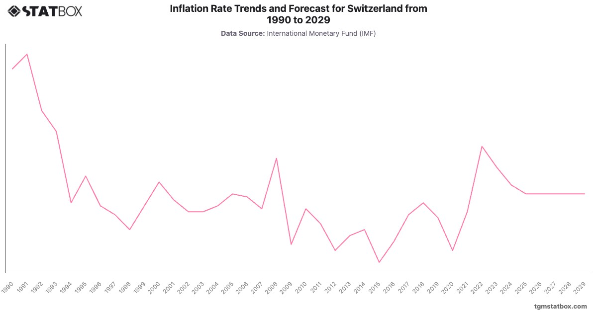 Inflation Rate Trends and Forecast for Switzerland from 1990 to 2029|Chart|TGM StatBox