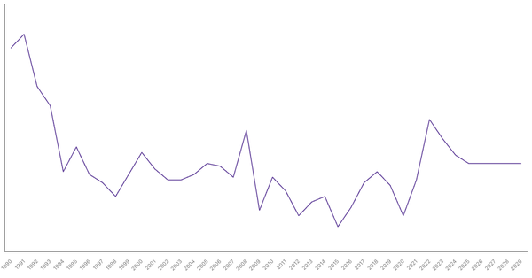Inflation Rate Trends and Forecast for Switzerland from 1990 to 2029 (locked) |Chart|TGM StatBox