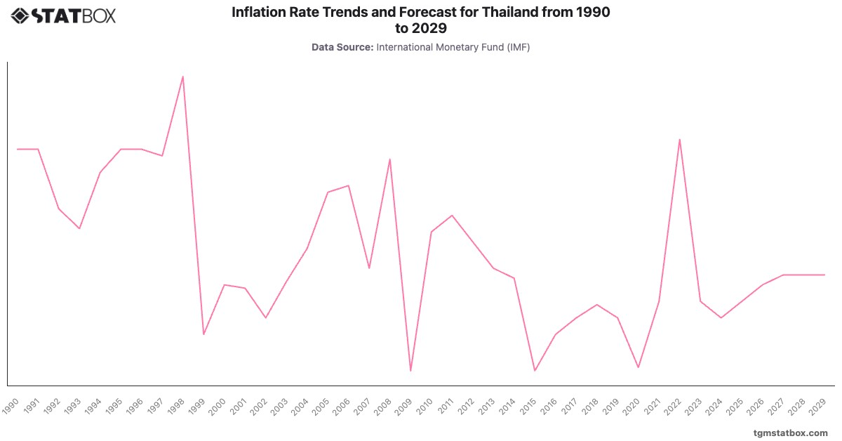 Inflation Rate Trends and Forecast for Thailand from 1990 to 2029|Chart|TGM StatBox