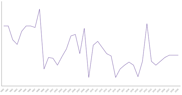 Inflation Rate Trends and Forecast for Thailand from 1990 to 2029 (locked) |Chart|TGM StatBox