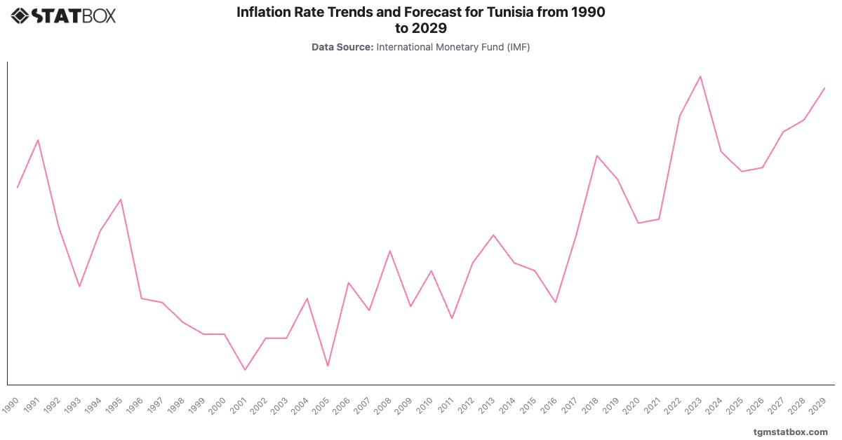 Inflation Rate Trends and Forecast for Tunisia from 1990 to 2029|Chart|TGM StatBox