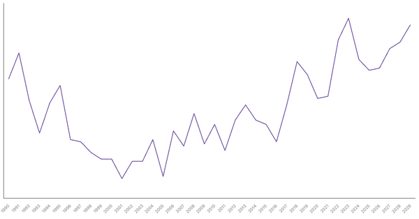 Inflation Rate Trends and Forecast for Tunisia from 1990 to 2029 (locked) |Chart|TGM StatBox