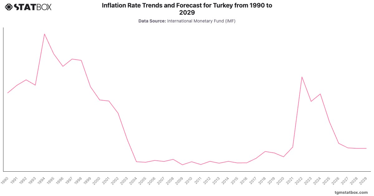 Inflation Rate Trends and Forecast for Turkey from 1990 to 2029|Chart|TGM StatBox