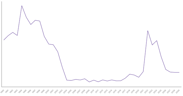 Inflation Rate Trends and Forecast for Turkey from 1990 to 2029 (locked) |Chart|TGM StatBox