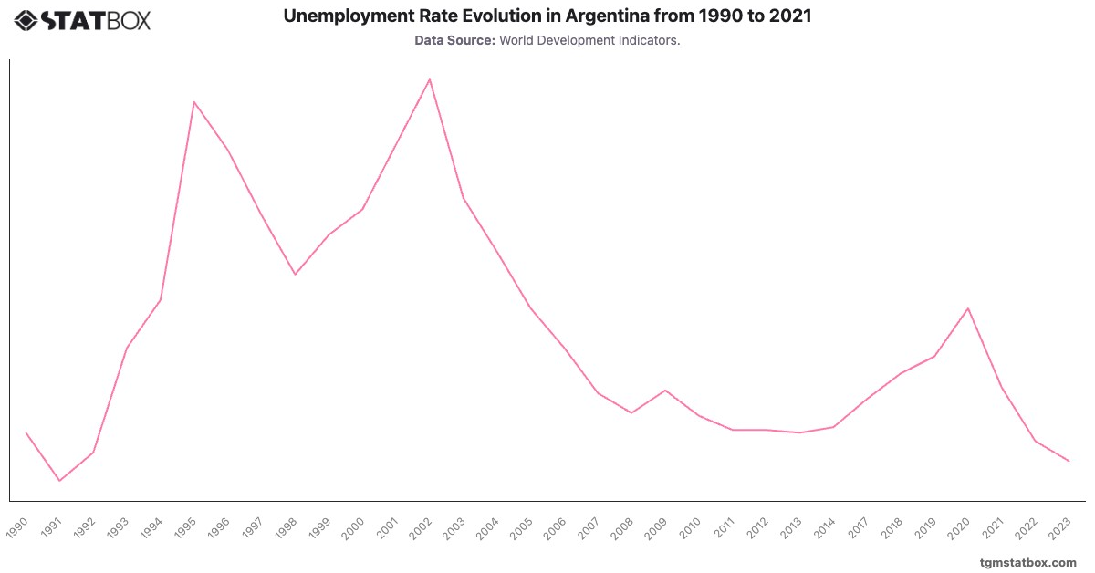 Unemployment Rate Evolution in Argentina from 1990 to 2021|Chart|TGM StatBox