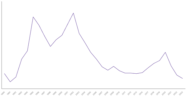 Unemployment Rate Evolution in Argentina from 1990 to 2021 (locked) |Chart|TGM StatBox
