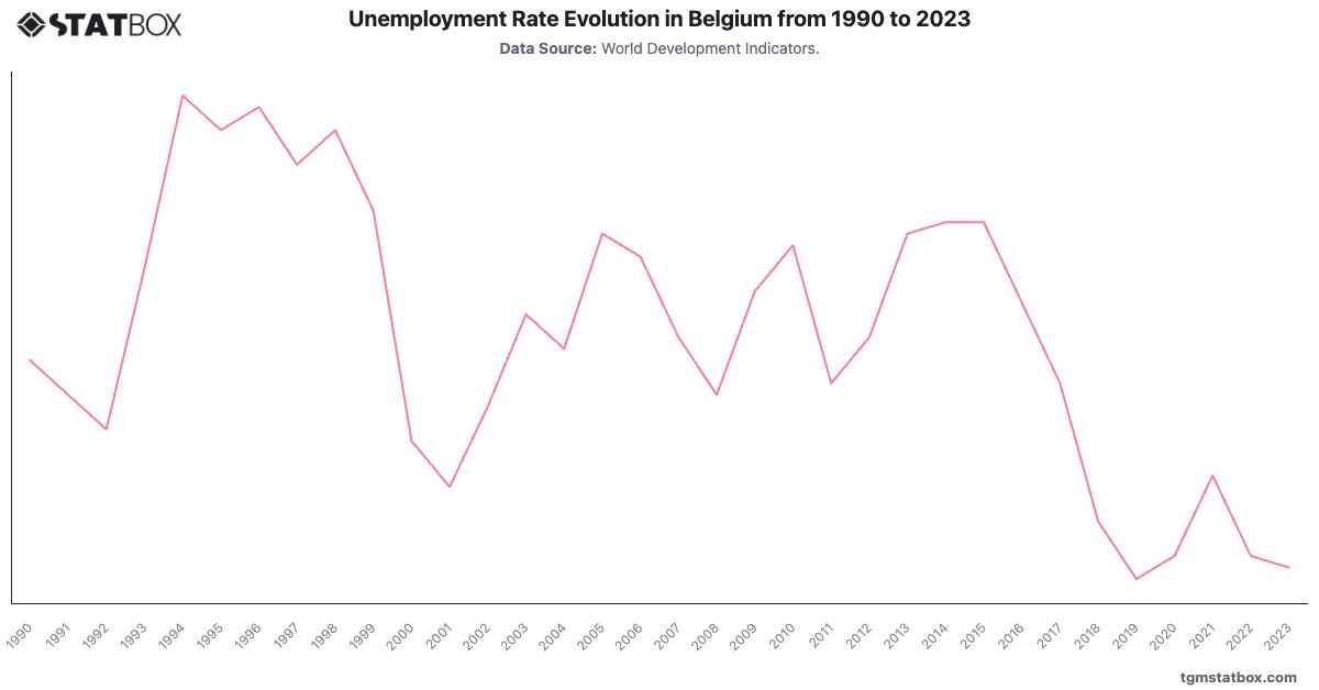 Unemployment Rate Evolution in Belgium from 1990 to 2023|Chart|TGM StatBox