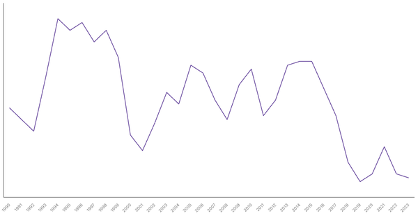 Unemployment Rate Evolution in Belgium from 1990 to 2023 (locked) |Chart|TGM StatBox