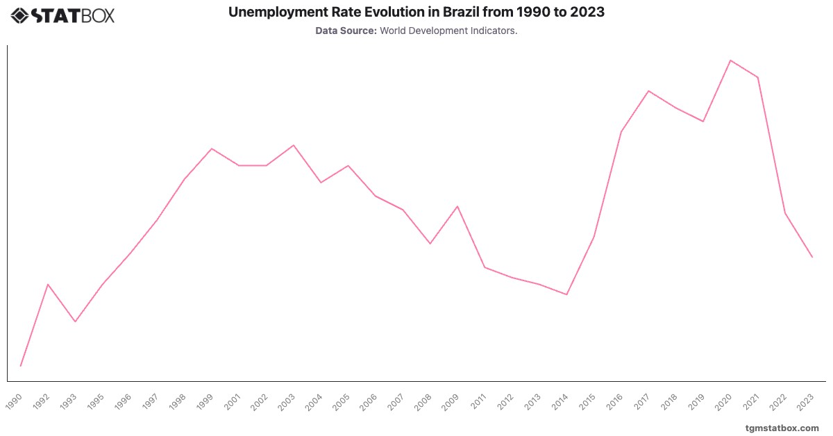 Unemployment Rate Evolution in Brazil from 1990 to 2023|Chart|TGM StatBox