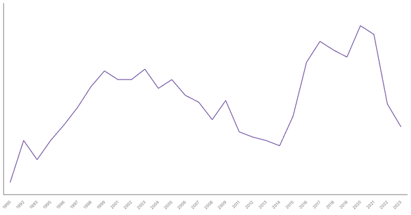 Unemployment Rate Evolution in Brazil from 1990 to 2023 (locked) |Chart|TGM StatBox