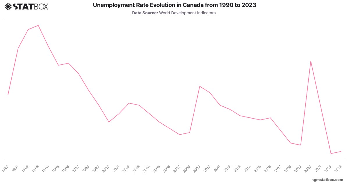 Unemployment Rate Evolution in Canada from 1990 to 2023|Chart|TGM StatBox
