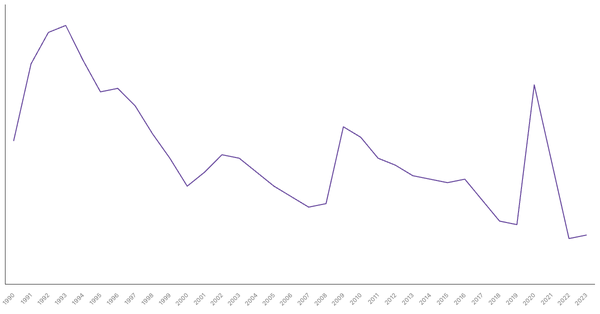 Unemployment Rate Evolution in Canada from 1990 to 2023 (locked) |Chart|TGM StatBox