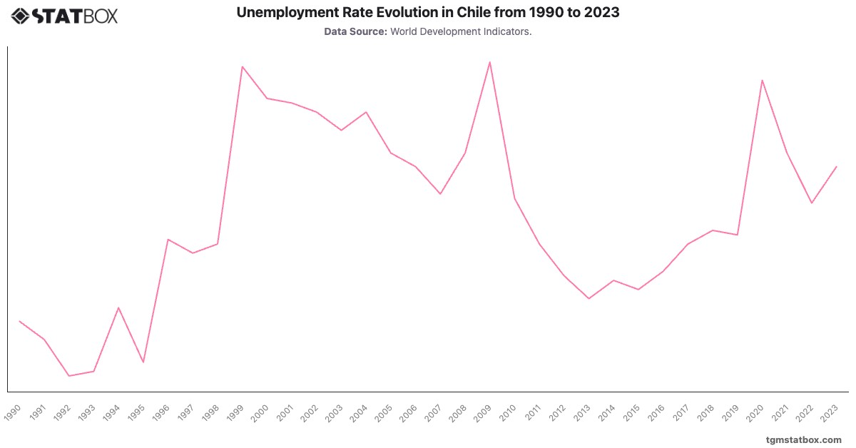 Unemployment Rate Evolution in Chile from 1990 to 2023|Chart|TGM StatBox
