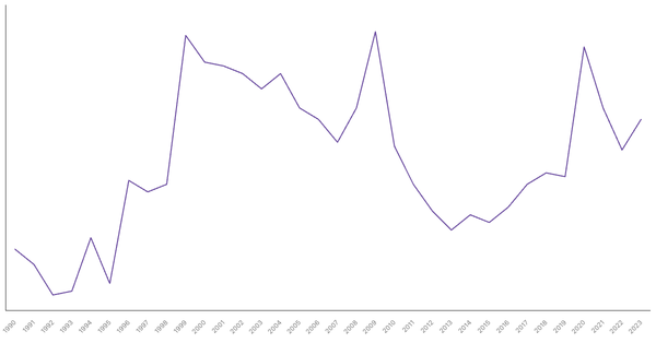 Unemployment Rate Evolution in Chile from 1990 to 2023 (locked) |Chart|TGM StatBox