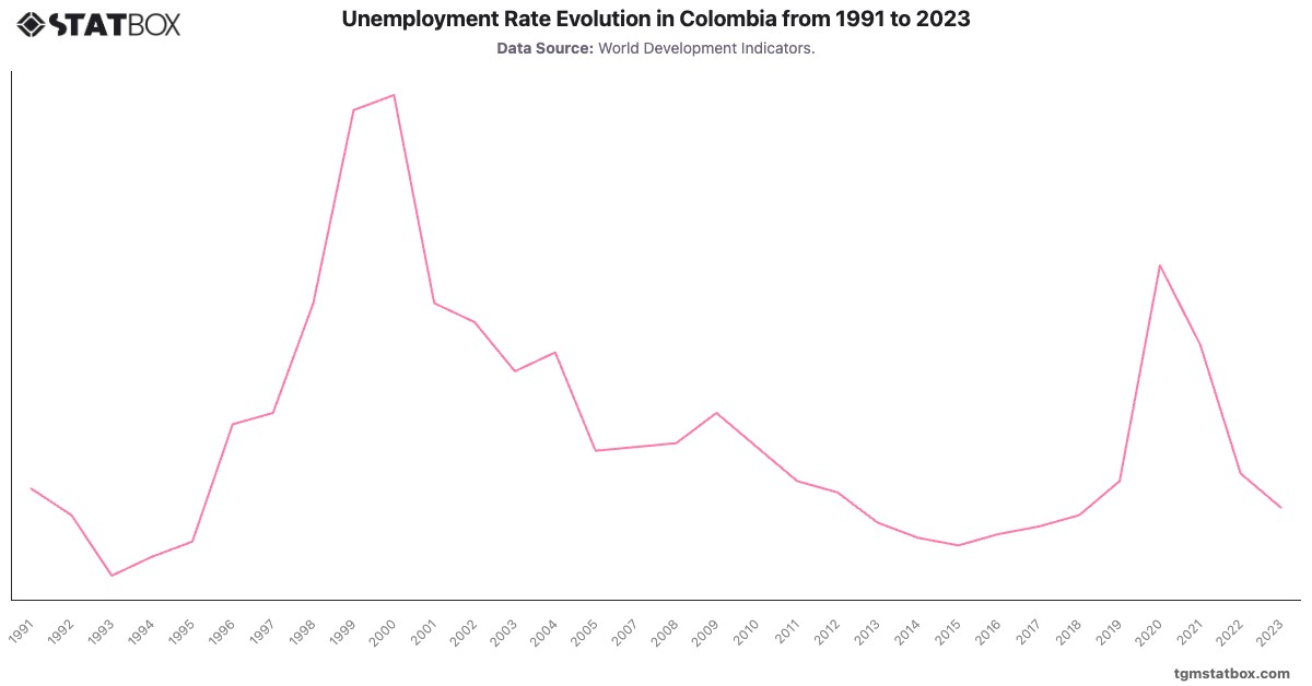 Unemployment Rate Evolution in Colombia from 1991 to 2023|Chart|TGM StatBox