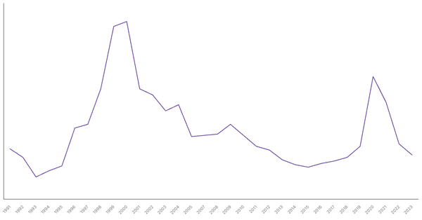 Unemployment Rate Evolution in Colombia from 1991 to 2023 (locked) |Chart|TGM StatBox