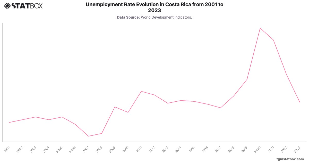 Unemployment Rate Evolution in Costa Rica from 2001 to 2023|Chart|TGM StatBox