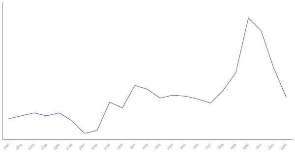 Unemployment Rate Evolution in Costa Rica from 2001 to 2023 (locked) |Chart|TGM StatBox
