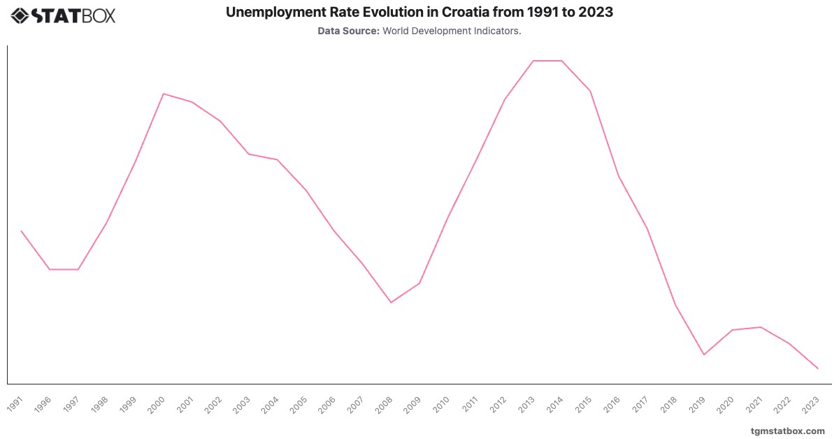 Unemployment Rate Evolution in Croatia from 1991 to 2023|Chart|TGM StatBox