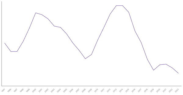 Unemployment Rate Evolution in Croatia from 1991 to 2023 (locked) |Chart|TGM StatBox
