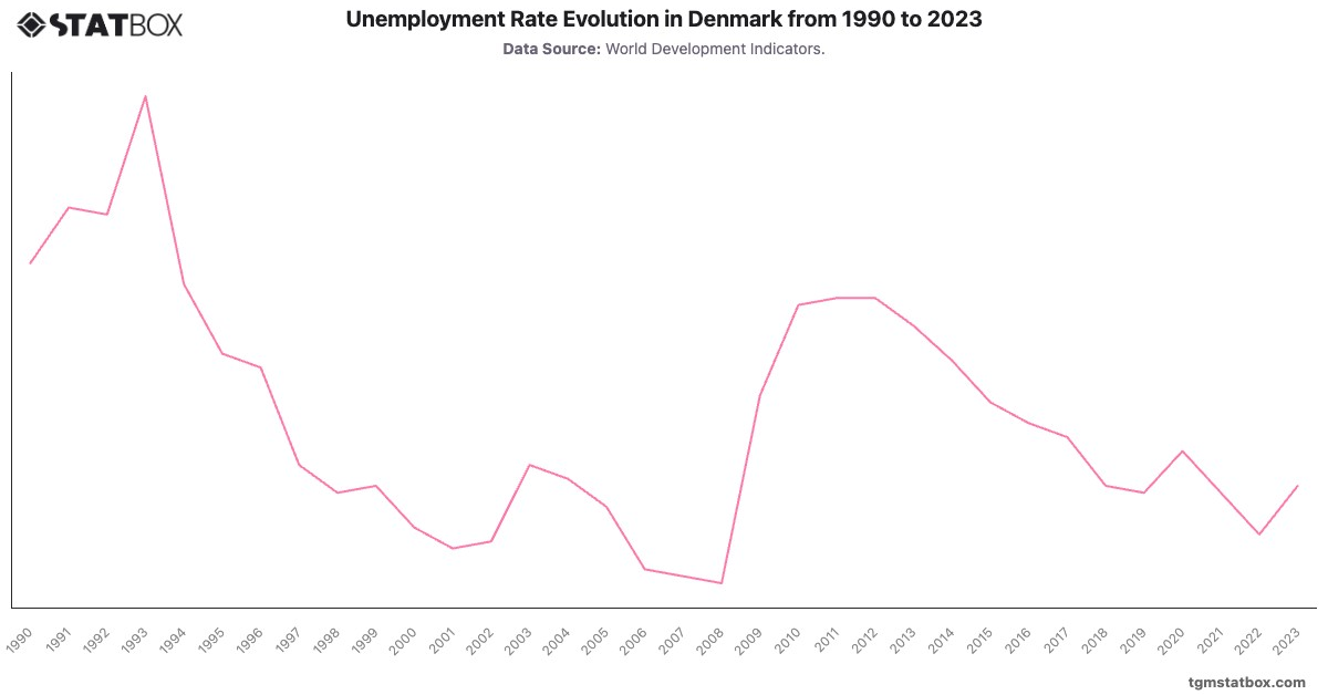 Unemployment Rate Evolution in Denmark from 1990 to 2023|Chart|TGM StatBox