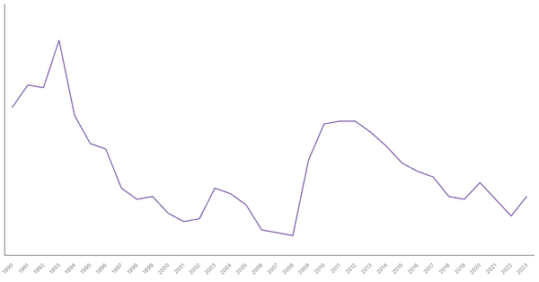Unemployment Rate Evolution in Denmark from 1990 to 2023 (locked) |Chart|TGM StatBox