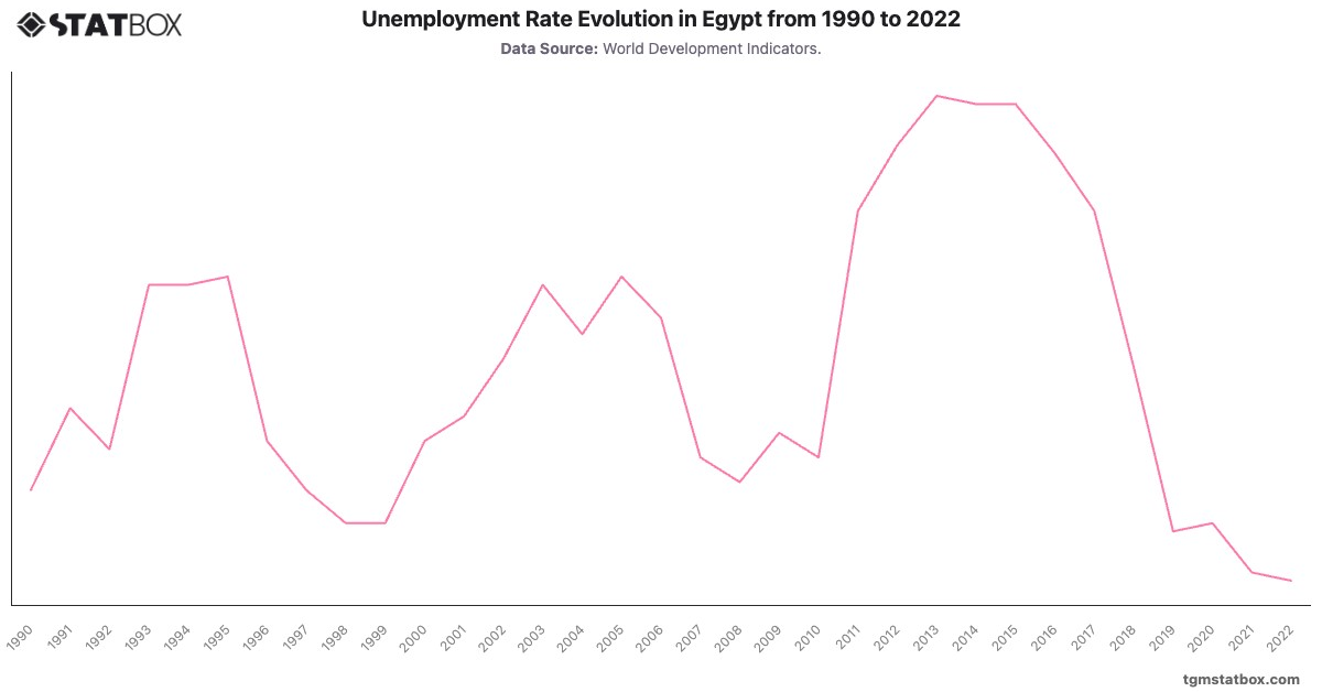 Unemployment Rate Evolution in Egypt from 1990 to 2022|Chart|TGM StatBox