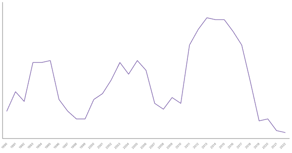 Unemployment Rate Evolution in Egypt from 1990 to 2022 (locked) |Chart|TGM StatBox