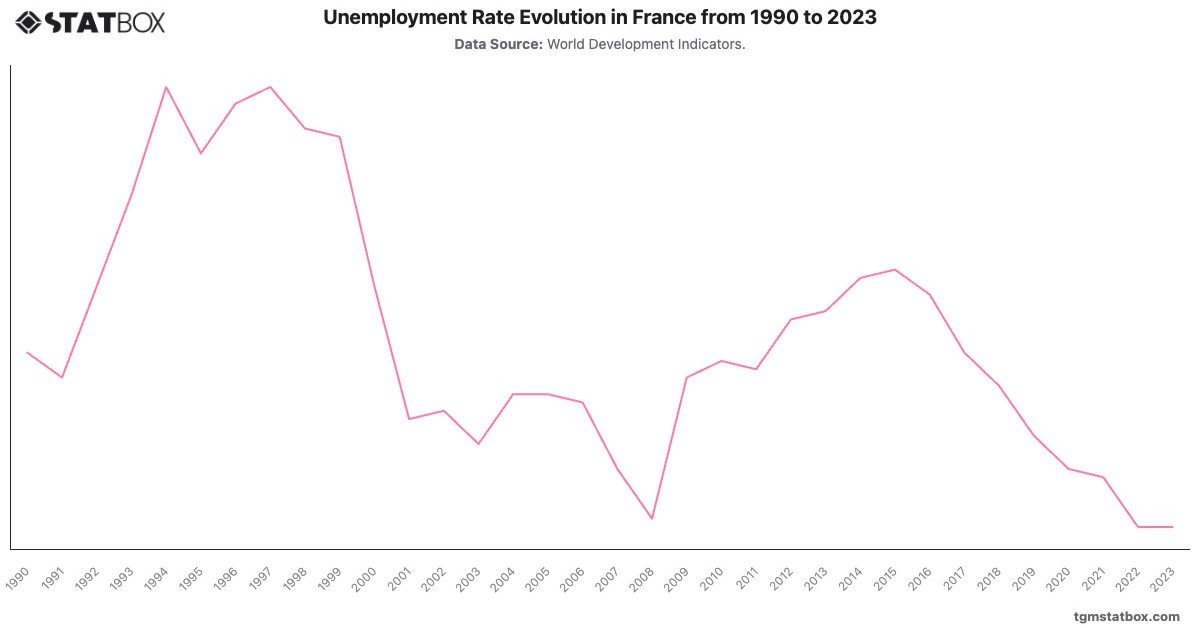 Unemployment Rate Evolution in France from 1990 to 2023|Chart|TGM StatBox