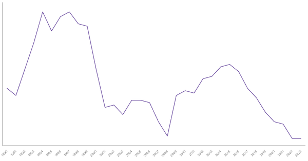 Unemployment Rate Evolution in France from 1990 to 2023 (locked) |Chart|TGM StatBox