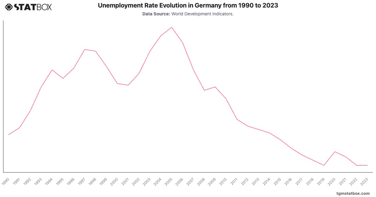 Unemployment Rate Evolution in Germany from 1990 to 2023|Chart|TGM StatBox