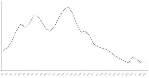 Unemployment Rate Evolution in Germany from 1990 to 2023 (locked) |Chart|TGM StatBox