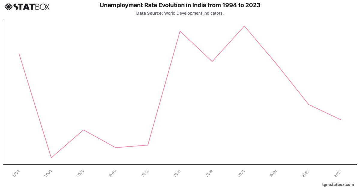 Unemployment Rate Evolution in India from 1994 to 2023|Chart|TGM StatBox