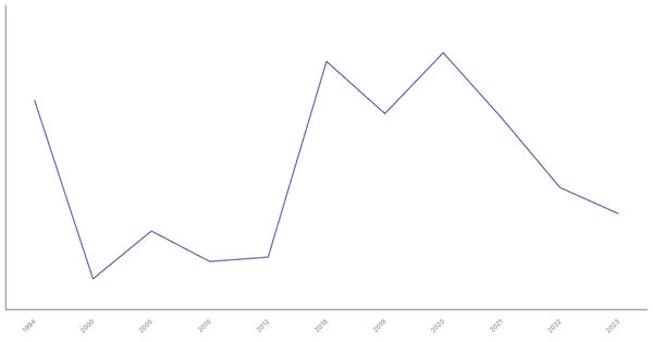 Unemployment Rate Evolution in India from 1994 to 2023 (locked) |Chart|TGM StatBox