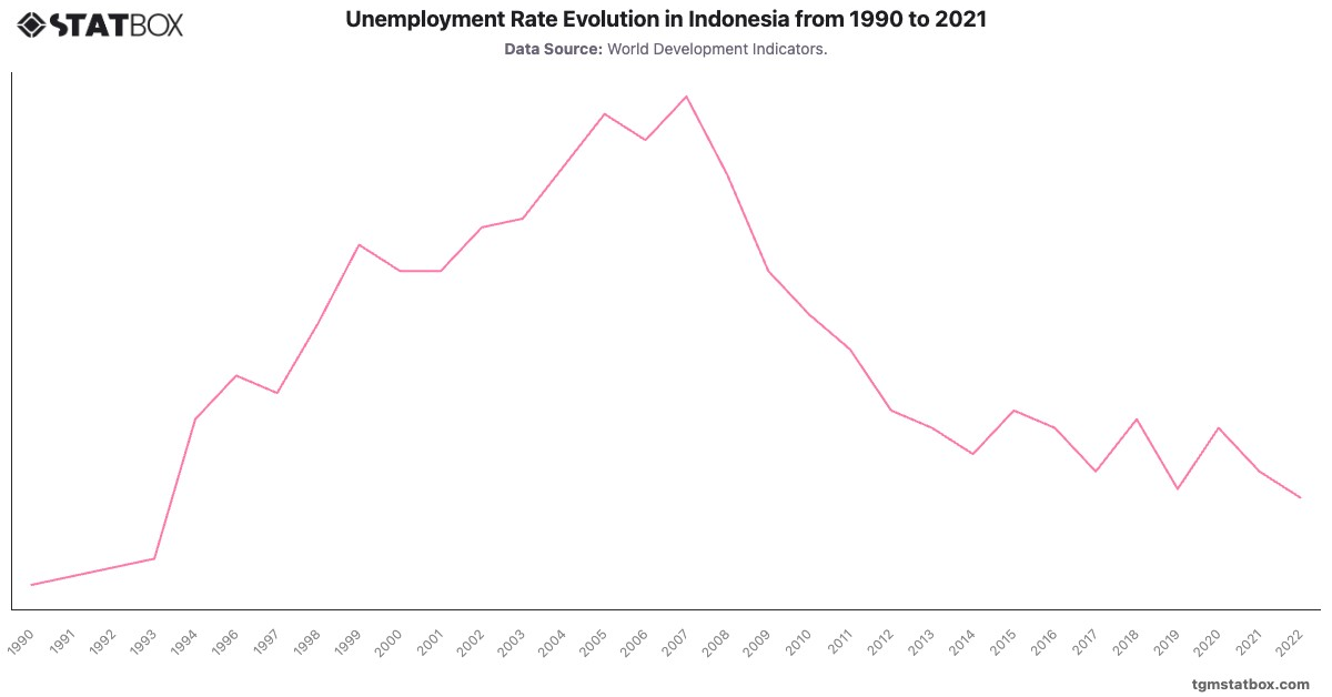 Unemployment Rate Evolution in Indonesia from 1990 to 2021|Chart|TGM StatBox
