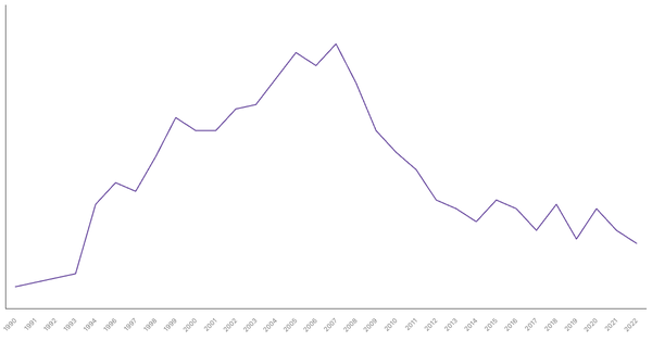 Unemployment Rate Evolution in Indonesia from 1990 to 2021 (locked) |Chart|TGM StatBox