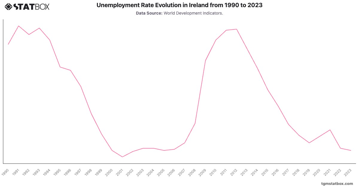 Unemployment Rate Evolution in Ireland from 1990 to 2023|Chart|TGM StatBox