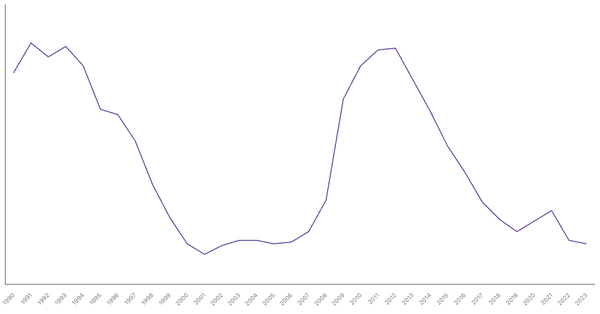 Unemployment Rate Evolution in Ireland from 1990 to 2023 (locked) |Chart|TGM StatBox
